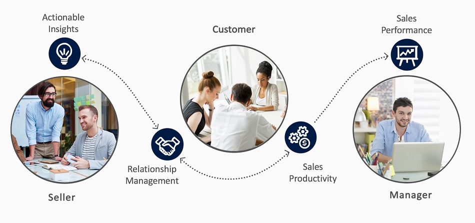 Microsoft Dynamics 365 for Sales Flow