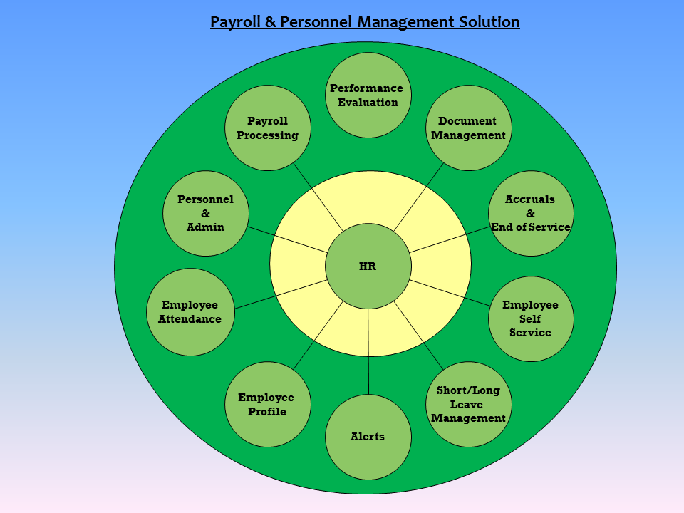 Payroll and Personnel Management Solution